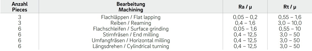 Oberflächenvergleichsnormal im Lederetui  